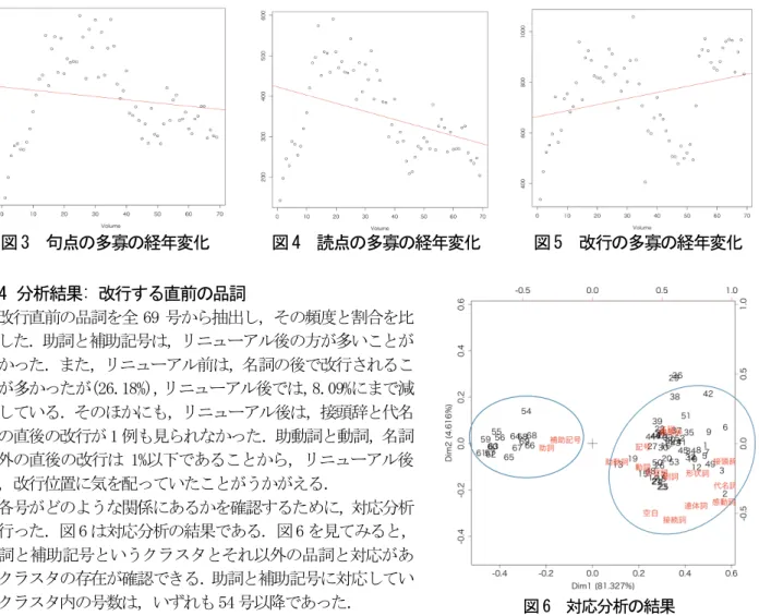 図 4  読点の多寡の経年変化  図 5  改行の多寡の経年変化 図 3  句点の多寡の経年変化 