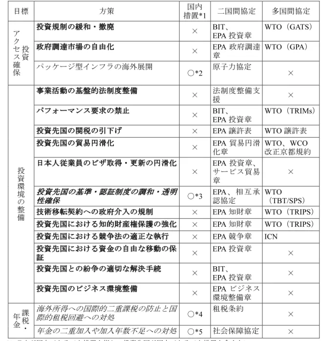 表 5-1 の中で、ゴチック体で表記した項目は投資先国の規制・制度改革を、斜体で表記 した項目は日本の規制・制度改革を伴うものである。ゴチックの斜体で表記した投資先国 の基準・認証制度の調和・透明性確保は、投資先国と日本双方の規制・制度改革を伴うも のである。
