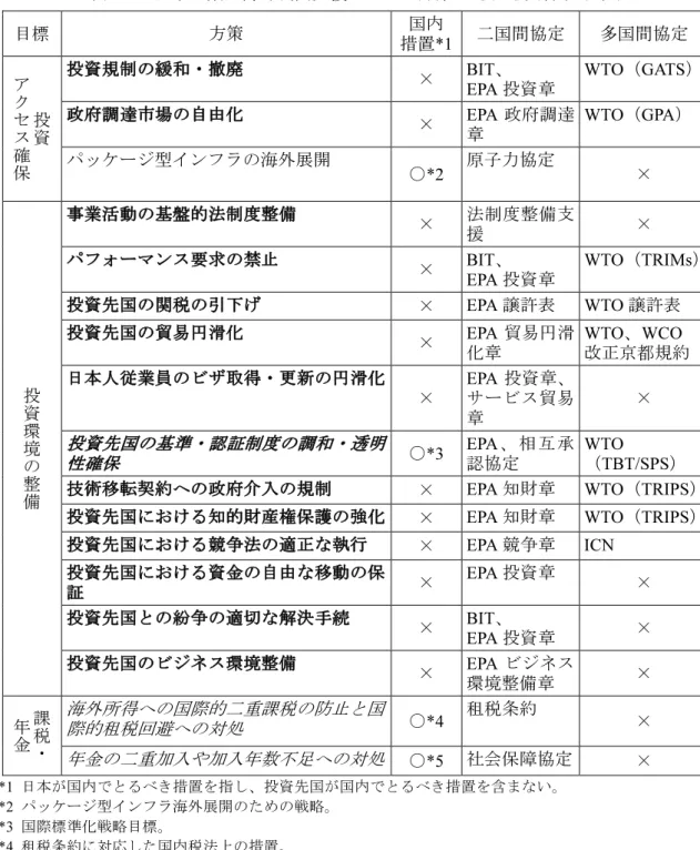 表 5-1   日本企業の海外展開支援のための方策とそれを実行する手段