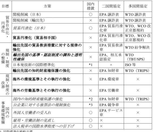 表 5-2 は、以上見てきた国内企業の立地競争力の維持と強化のための方策とそれを実行 する手段をまとめたものである。