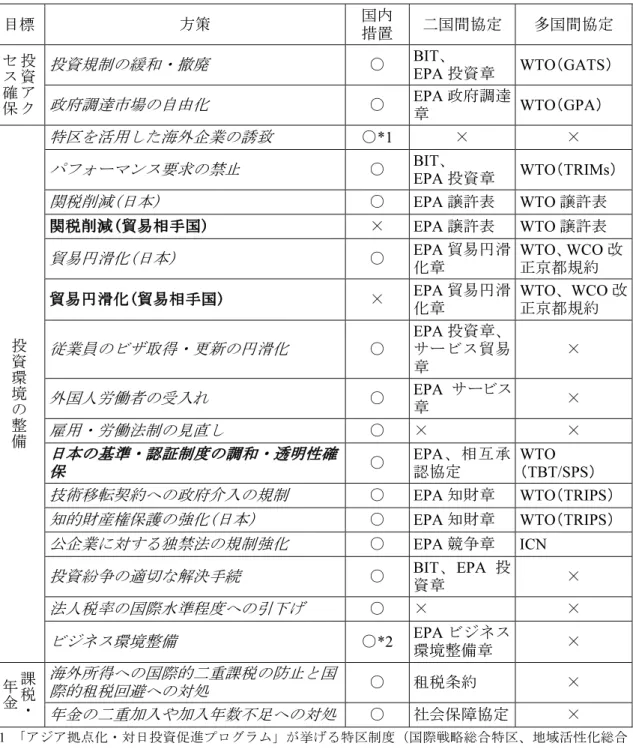 表 5-3 海外企業の対日投資促進のための方策とそれを実行する手段
