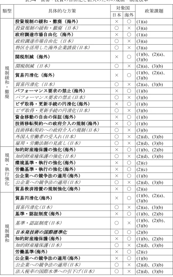 表 5-4   貿易・投資の自由化と拡大のための規制・制度改革 類型  具体的な方策  対象国 