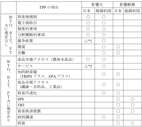 表 5-5 TPP の日本および他の締約国の規制・制度への影響