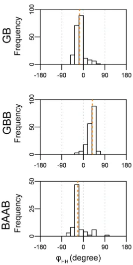 Figure S2-4: The distribution of φ HH for GB, GBB, and BAAB loops using high-resolution structure dataset.