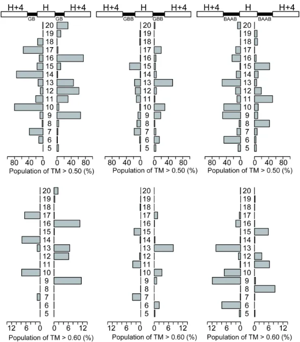 Figure S2-12: Effect of cut-off for TM-score in the analysis on backbone-building simulations