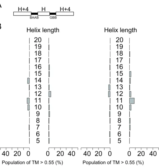 Figure S2-17. Backbone-building simulations with blueprints containing two different loop types
