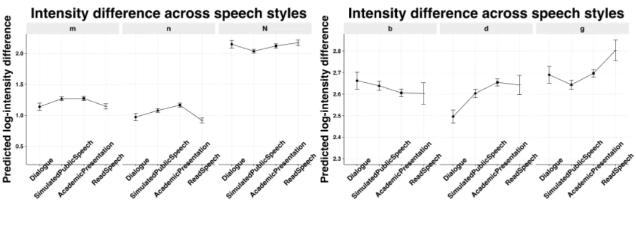 Figure 3: Interaction effect of Phoneme and SpeechStyle on log-intensity difference