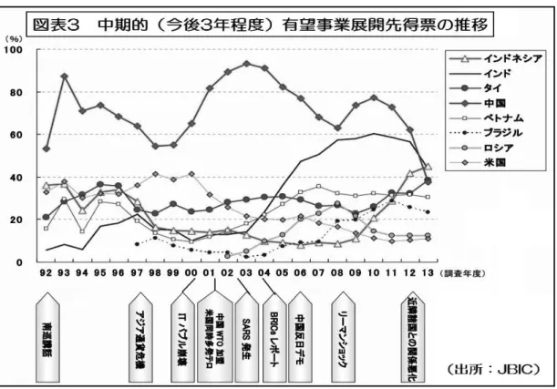 図表 4 は、 日本企業がどのような判断の下に対中評価を下げたのかを表わすものである。