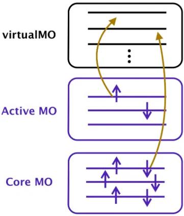 Figure 1.1: The MO classification in the CAS framework. The core and virtual MOs are doubly occupied and unoccupied, respectively while the occupation number of the active MOs can be a decimal fraction ranging from 0 to 2.
