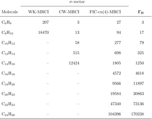 Table 2.4: Calculation times of a single iteration including the construction of a σ vec- vec-tor in benchmark MRCI calculations using the WK, CW, and FIC-cu(4) schemes for C n H n+2 (6 ≤ n ≤ 24) with the CAS(ne,no) reference