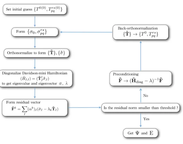Figure 2.1: Flowchart of the iterative diagonalization procedure of the FIC-MRCI method.