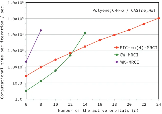 Figure 2.2: Calculation times (in seconds) of a single iteration including the construction of a σ vector in FIC-cu(4)-, CW-, WK-MRCI calculations for polyene molecules from C 6 H 8 to C 24 H 26 with the CAS(ne,no) reference