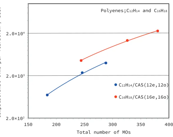 Figure 2.3: Dependence of the computational time of FIC-cu(4)-MRCI calculations per interation on the number of external MOs for C n H n+2 with use of a given CAS(ne,no) reference for n = 12 and 16