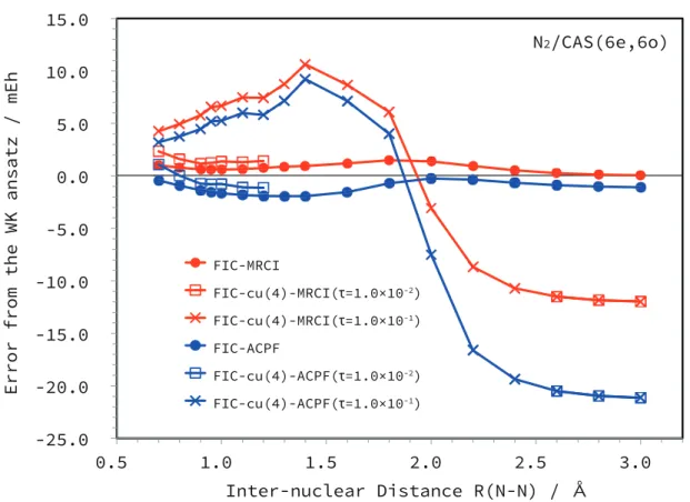 Figure 2.4: Errors in correlation energies of FIC-MRCI, FIC-ACPF and their cumulant- cumulant-approximated variants relative to the WK counterparts for dissociation of the N 2 molecule