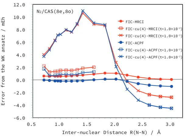 Figure 2.5: Errors in correlation energies of FIC-cu(4)-MRCI, FIC-cu(4)-ACPF and their cumulant approximated variants relative to the WK counterparts for dissociation of the N 2 molecule