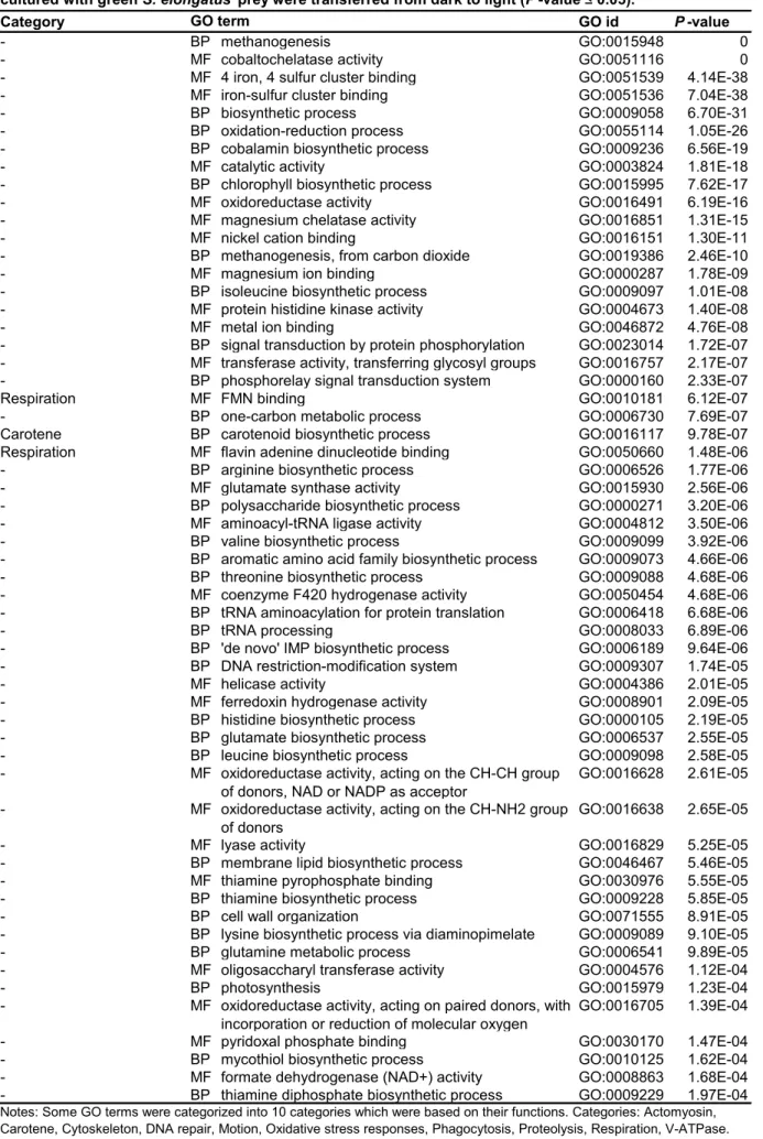 Table 3.1. Gene ontology terms enriched in up-regulated genes ( ≥ 2 fold change) when Naegleria  sp