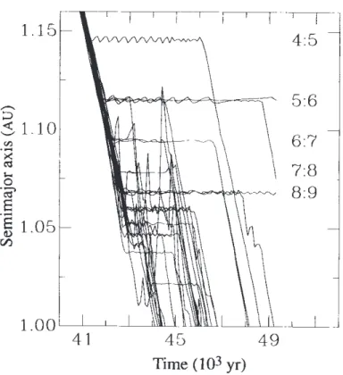 Fig. 1.2. The results of numerical calculation showing the orbital evolution of 12-µm-sized dust particles spiraling towards the Sun under the PR effect (Dermott et al., 1994)