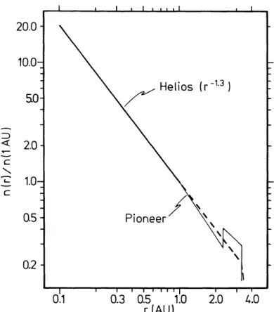 Fig. 2.2. Radial dependence of spatial number density of interplanetary dust inferred by Helios 1 and Helios 2 observations (Leinert et al., 1983).