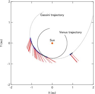Fig. 2.11. The trajectory of the Cassini spacecraft and the direction of sensor axis at the dust impact detection (from NASA Planetary Data system, R
