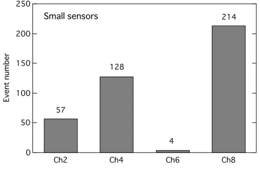 Fig. 4.3 shows the event number on each small sensor that have single channel of the maxi- maxi-mum dV including single-flagged data