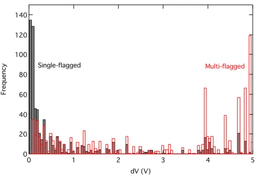 Fig. 4.5. dV histogram of the large sensors. As for the single-flagged (filled black bar) and the multi-flagged (unfilled red bar) data, maximum dV are shown