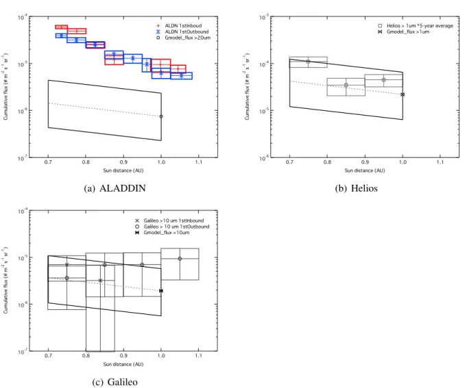 Fig. 5.1. Flux comparison between (a) ALADDIN, (b) Helios, (c) Galileo, and Grün flux model