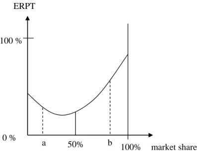 Figure 1. The possible trace of ERPT-market share relation 