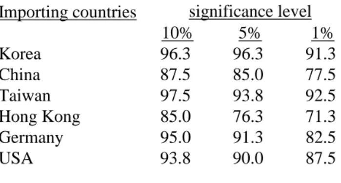 Table 1. Test of homogeneity of ERPT across Japanese ports