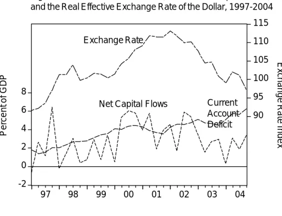 Figure 3.  Current Account Deficit, Net Private Capital Flows, and the Real Effective Exchange Rate of the Dollar, 1997-2004