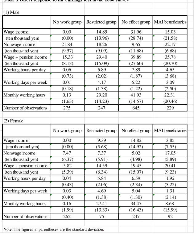 Table 1 Direct response to the earnings test in the 2000 survey (1) Male