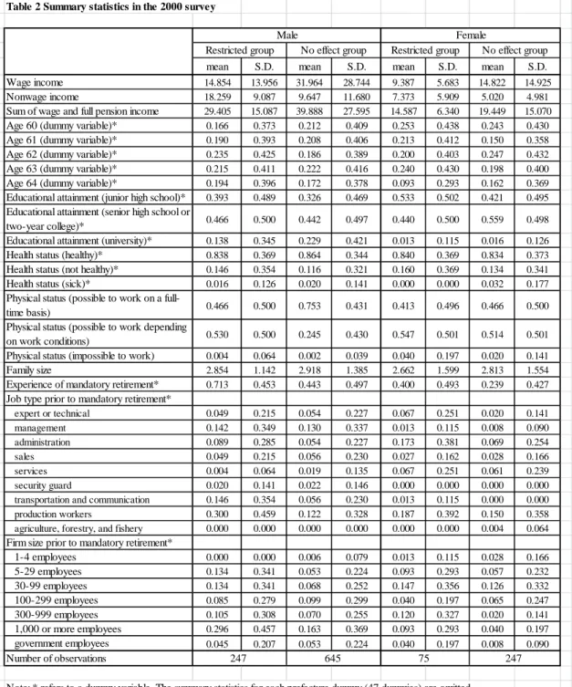 Table 2 Summary statistics in the 2000 survey