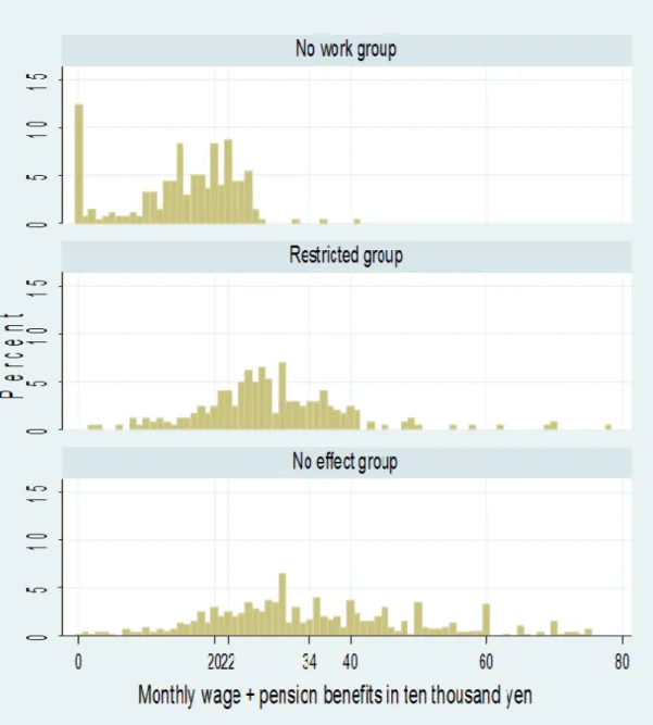 Figure 1 Distribution of wage plus pension benefits 