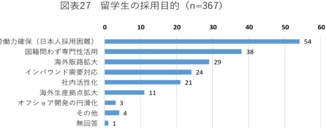 図表 22 は、出身国/地域別留学生数（比率）と企業が採用したい留学生の出身国/地域別企業 数（回答企業率）を示している。留学生の出身国/地域では、中国が 37.1％で断然多く、その他は すべて一桁台で、バングラデッシュ、インドネシア、韓国、ベトナムなどアジア主要国/地域に、エジ プト、欧州が混在している。一方、企業が採用したい国/地域では、べトナム（36.4%）を挙げた企業 が最も多く、次いで中国（33.5％）、台湾（29.2％）、韓国（20.6%）、香港（15.8%）の漢字圏が続き、タ イ（14.6&a