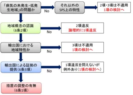 図 1  6 条における検討の順序 