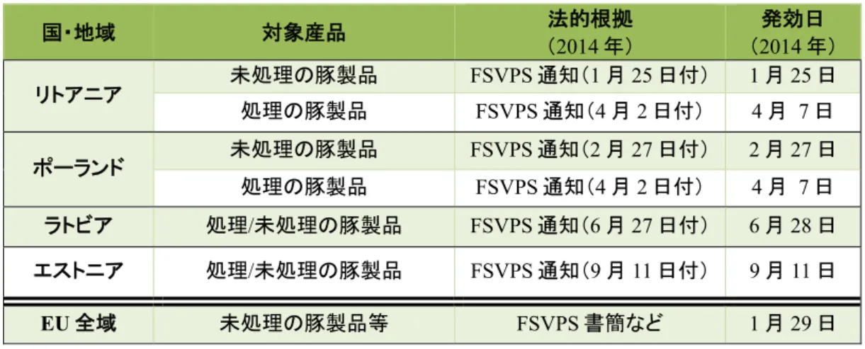 表 1 ASF 発生国からの輸入禁止の概要