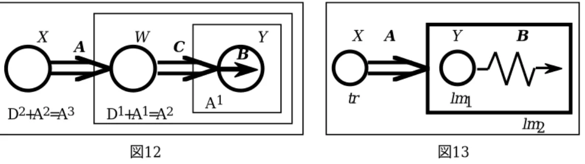 図12は Langacker 2000: 85, Figure 3.5 に比較のため X, Y , W, A, B, C のラベルを付加したもの, 図13は, Langacker 1987: 410, Figure 9.6 に X, Y, A, B のラベルを付加したものである.