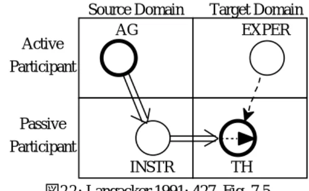 図22: Langacker 1991: 427, Fig. 7.5