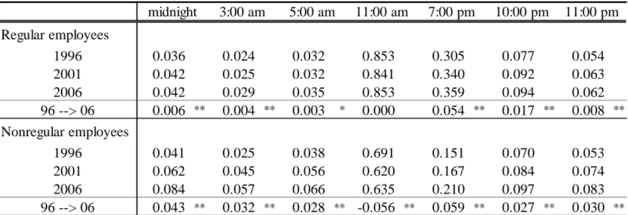 Table 2: Employment Rate by Time 