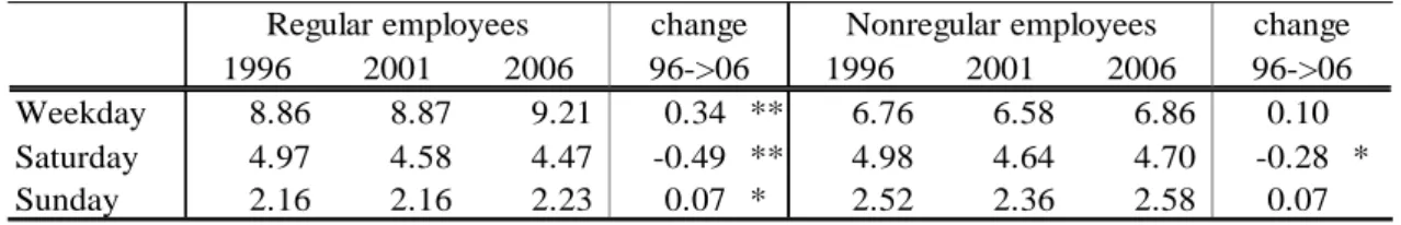 Table 3: Average Hours Worked Per Day 