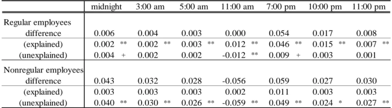 Table 4: Employment Rate Decomposition (Adjusting the Number of Hours  Worked) 