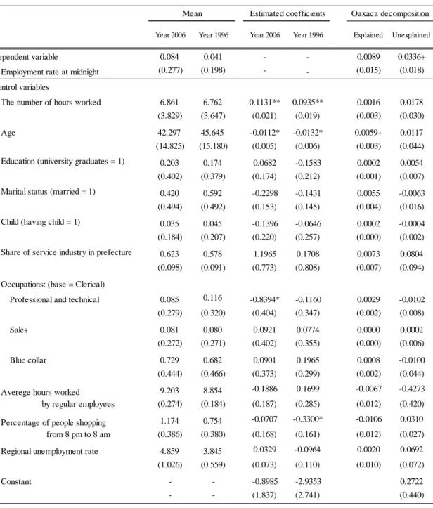 Table 5: Employment Rate Decomposition (Adjusting for Demography and Other  Possible Changes) 