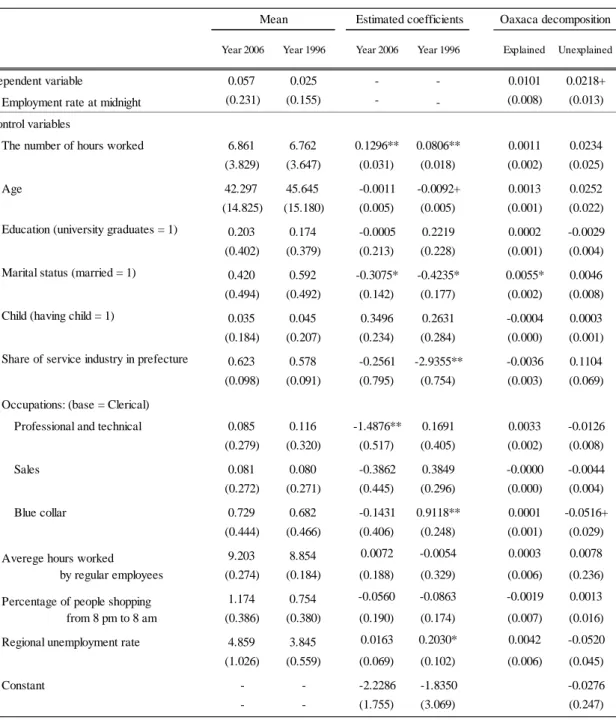 Table 5: Employment Rate Decomposition (Adjusting for Demography and Other  Possible Changes) 