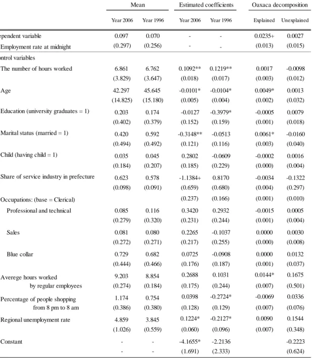 Table 5: Employment Rate Decomposition (Adjusting for Demography and Other  Possible Changes) 