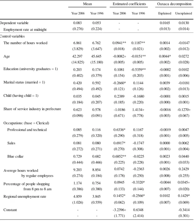 Table 5: Employment Rate Decomposition (Adjusting for Demography and Other  Possible Changes) 