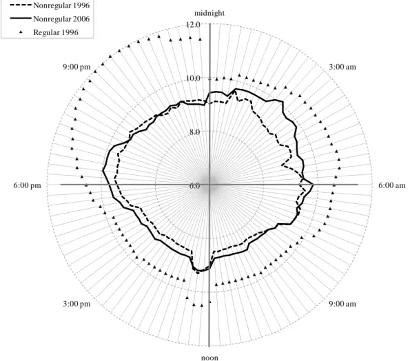Fig. 2: Average daily work hours by time of the day 
