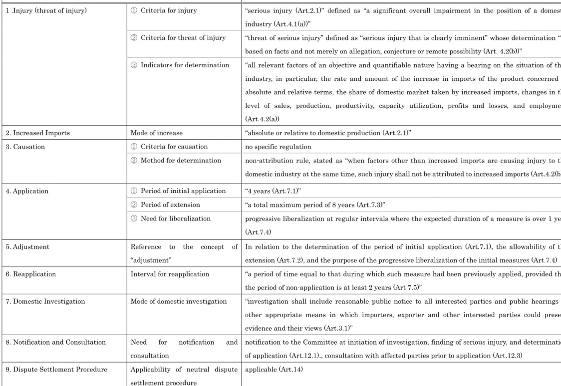 Table 1: Indicators and Their Descriptions in Terms of the Global Safeguard Clause     