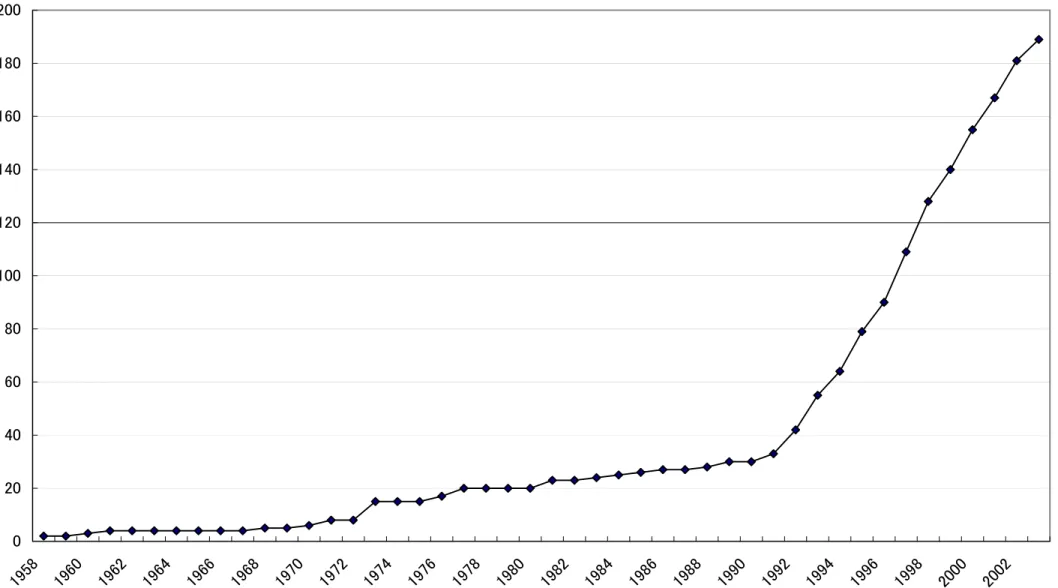 Figure 3 RTAs in the World (Cumulative number of RTAs reported to GATT/WTO)