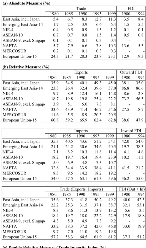 Table 3  Intra-Regional Dependence for Trade and FDI