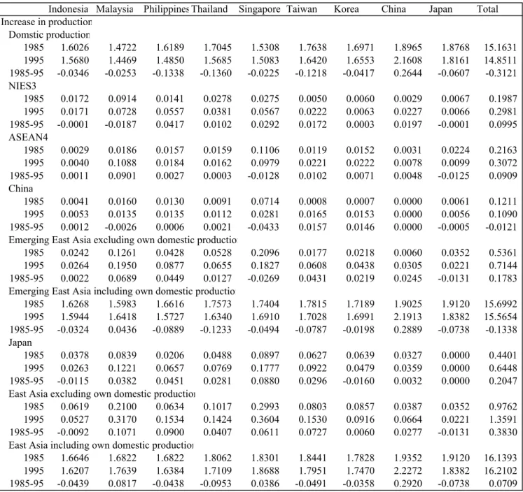 Table 6  Inter-economy, Inter-industry Linkages in East Asi An increase in final demand in