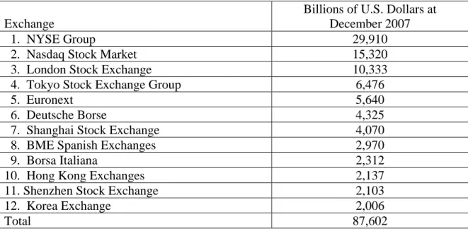 Table 2:  Share Trading Value of 12 Largest Stock Exchanges 